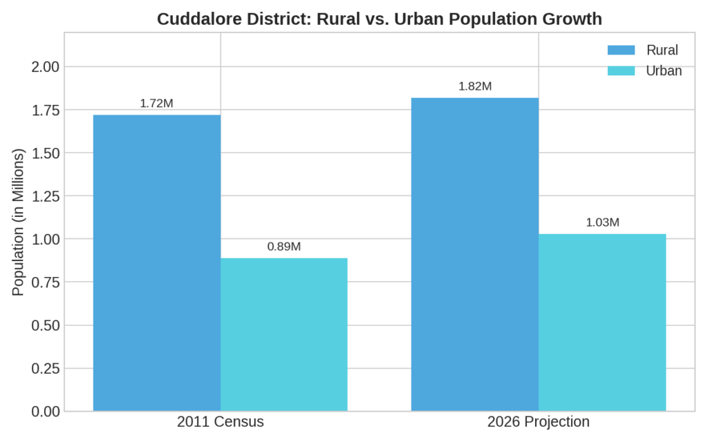 cuddalore growth